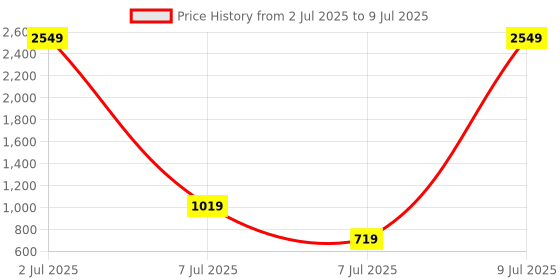 myntra.com PEEPERLY Conversational Printed iPhone 15 Plus Flip Case Mobile Accessories peeperly Price History Graph from 2 Jul 2025 to 9 Jul 2025