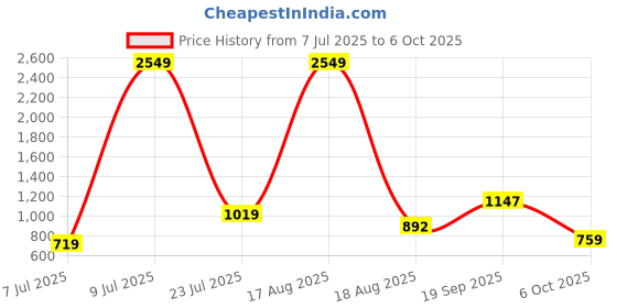 myntra.com PEEPERLY Conversational Printed iPhone 15 Plus Flip Case Mobile Accessories peeperly Price History Graph from 7 Jul 2025 to 6 Oct 2025