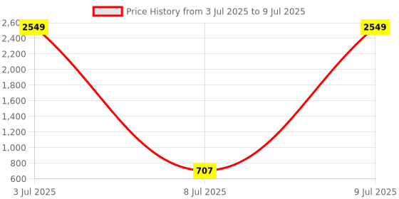 myntra.com PEEPERLY Conversational Printed iPhone 15 Plus Flip Case Mobile Accessories peeperly Price History Graph from 3 Jul 2025 to 9 Jul 2025