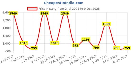 myntra.com PEEPERLY Conversational Printed iPhone 15 Plus Flip Case Mobile Accessories peeperly Price History Graph from 2 Jul 2025 to 8 Oct 2025