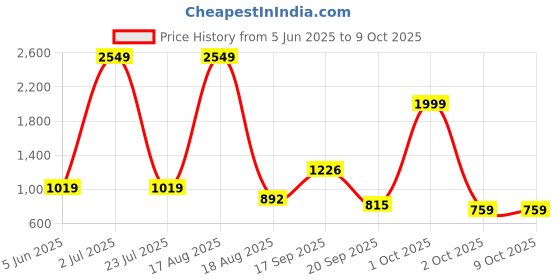 myntra.com PEEPERLY Conversational Printed iPhone 15 Pro Flip Case Mobile Accessories peeperly Price History Graph from 5 Jun 2025 to 8 Oct 2025