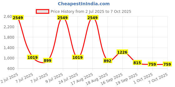 myntra.com PEEPERLY Conversational Printed iPhone 15 Pro Flip Case Mobile Accessories peeperly Price History Graph from 2 Jul 2025 to 6 Oct 2025