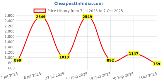 myntra.com PEEPERLY Conversational Printed iPhone 15 Pro Flip Case Mobile Accessories peeperly Price History Graph from 7 Jul 2025 to 7 Oct 2025