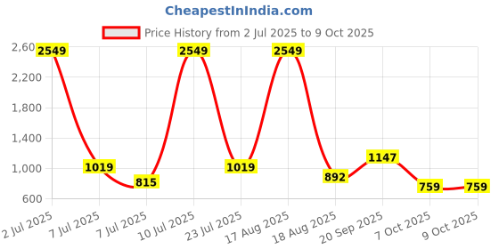 myntra.com PEEPERLY Conversational Printed iPhone 15 Pro Flip Case Mobile Accessories peeperly Price History Graph from 2 Jul 2025 to 9 Oct 2025