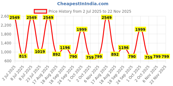 myntra.com PEEPERLY Conversational Printed iPhone 15 Pro Flip Case Mobile Accessories peeperly Price History Graph from 2 Jul 2025 to 22 Nov 2025