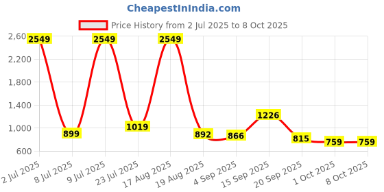 myntra.com PEEPERLY Conversational Printed iPhone 15 Pro Flip Case Mobile Accessories peeperly Price History Graph from 2 Jul 2025 to 8 Oct 2025