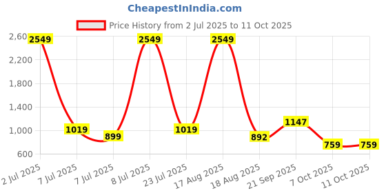 myntra.com PEEPERLY Conversational Printed iPhone 15 Pro Flip Case Mobile Accessories peeperly Price History Graph from 2 Jul 2025 to 10 Oct 2025