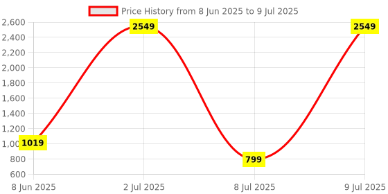 myntra.com PEEPERLY Conversational Printed iPhone 15 Pro Max Flip Case Mobile Accessories peeperly Price History Graph from 8 Jun 2025 to 9 Jul 2025