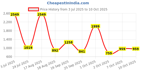 myntra.com PEEPERLY Conversational Printed iPhone 15 Pro Max Flip Case Mobile Accessories peeperly Price History Graph from 3 Jul 2025 to 10 Oct 2025