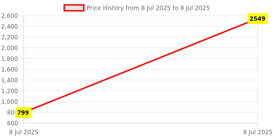 myntra.com PEEPERLY Conversational Printed iPhone 15 Pro Max Flip Case Mobile Accessories peeperly Price History Graph from 8 Jul 2025 to 8 Jul 2025