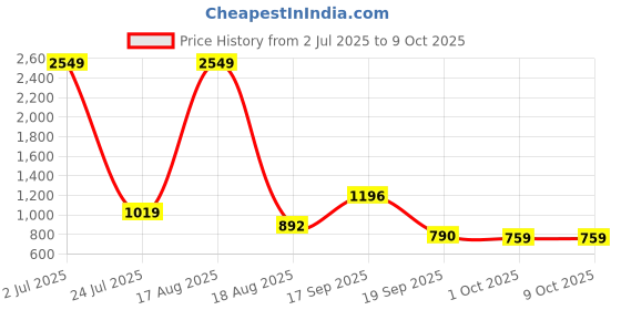 myntra.com PEEPERLY Conversational Printed iPhone 15 Pro Max Flip Case Mobile Accessories peeperly Price History Graph from 2 Jul 2025 to 8 Oct 2025