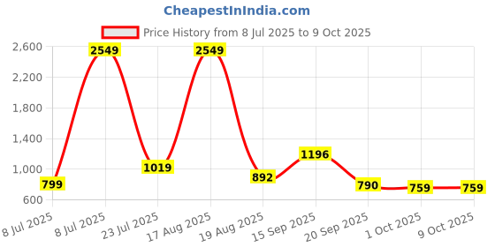 myntra.com PEEPERLY Conversational Printed iPhone 15 Pro Max Flip Case Mobile Accessories peeperly Price History Graph from 8 Jul 2025 to 8 Oct 2025