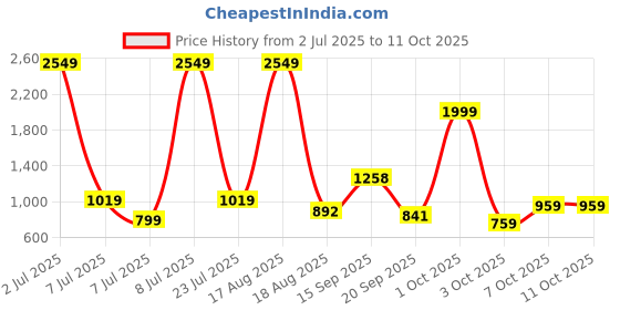 myntra.com PEEPERLY Conversational Printed iPhone 15 Pro Max Flip Case Mobile Accessories peeperly Price History Graph from 2 Jul 2025 to 10 Oct 2025
