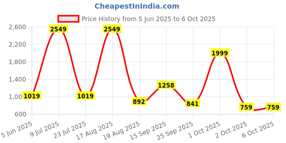 myntra.com PEEPERLY Conversational Printed iPhone 16 Flip Case Mobile Accessories peeperly Price History Graph from 5 Jun 2025 to 6 Oct 2025