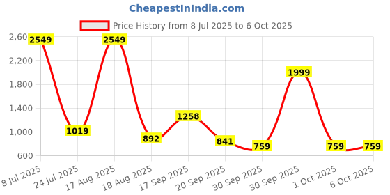 myntra.com PEEPERLY Conversational Printed iPhone 16 Flip Case Mobile Accessories peeperly Price History Graph from 8 Jul 2025 to 6 Oct 2025