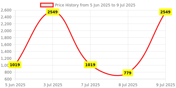 myntra.com PEEPERLY Conversational Printed iPhone 16 Plus Flip Case Mobile Accessories peeperly Price History Graph from 5 Jun 2025 to 9 Jul 2025