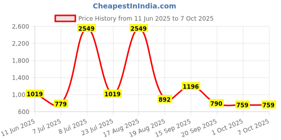 myntra.com PEEPERLY Conversational Printed iPhone 16 Plus Flip Case Mobile Accessories peeperly Price History Graph from 11 Jun 2025 to 6 Oct 2025