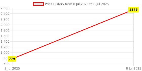 myntra.com PEEPERLY Conversational Printed iPhone 16 Plus Flip Case Mobile Accessories peeperly Price History Graph from 8 Jul 2025 to 8 Jul 2025