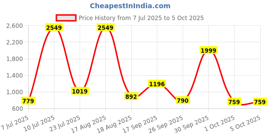 myntra.com PEEPERLY Conversational Printed iPhone 16 Plus Flip Case Mobile Accessories peeperly Price History Graph from 7 Jul 2025 to 5 Oct 2025