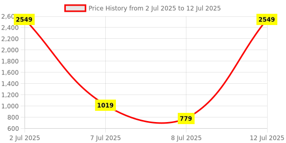myntra.com PEEPERLY Conversational Printed iPhone 16 Plus Flip Case Mobile Accessories peeperly Price History Graph from 2 Jul 2025 to 12 Jul 2025