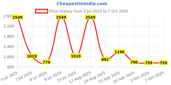 myntra.com PEEPERLY Conversational Printed iPhone 16 Plus Flip Case Mobile Accessories peeperly Price History Graph from 3 Jul 2025 to 7 Oct 2025