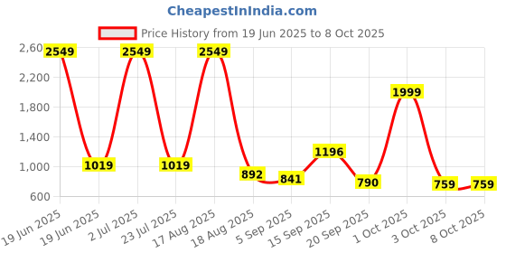 myntra.com PEEPERLY Conversational Printed iPhone 16 Plus Flip Case Mobile Accessories peeperly Price History Graph from 19 Jun 2025 to 8 Oct 2025