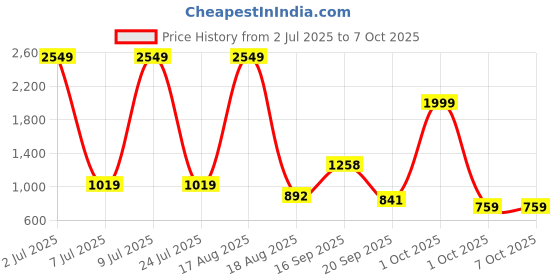 myntra.com PEEPERLY Conversational Printed iPhone 16 Pro Flip Case Mobile Accessories peeperly Price History Graph from 2 Jul 2025 to 6 Oct 2025