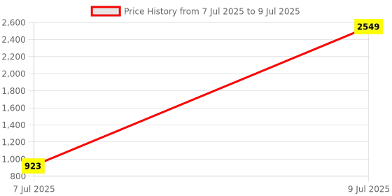 myntra.com PEEPERLY Conversational Printed iPhone 16 Pro Max Flip Case Mobile Accessories peeperly Price History Graph from 7 Jul 2025 to 9 Jul 2025