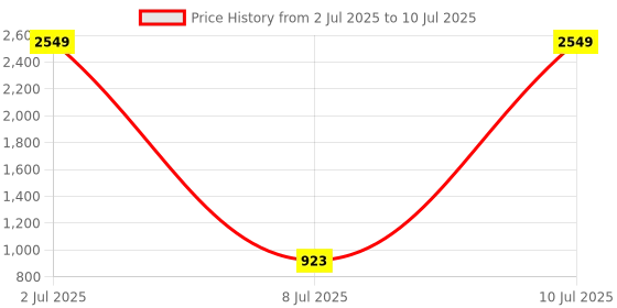 myntra.com PEEPERLY Conversational Printed iPhone 16 Pro Max Flip Case Mobile Accessories peeperly Price History Graph from 2 Jul 2025 to 10 Jul 2025