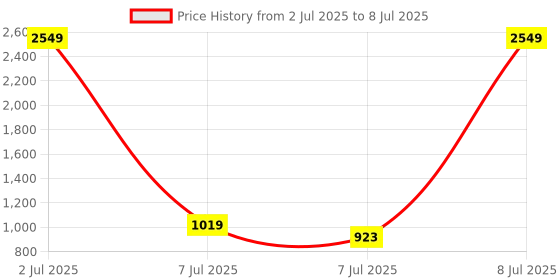 myntra.com PEEPERLY Conversational Printed iPhone 16 Pro Max Flip Case Mobile Accessories peeperly Price History Graph from 2 Jul 2025 to 8 Jul 2025