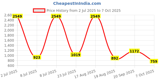 myntra.com PEEPERLY Conversational Printed iPhone 16 Pro Max Flip Case Mobile Accessories peeperly Price History Graph from 2 Jul 2025 to 7 Oct 2025