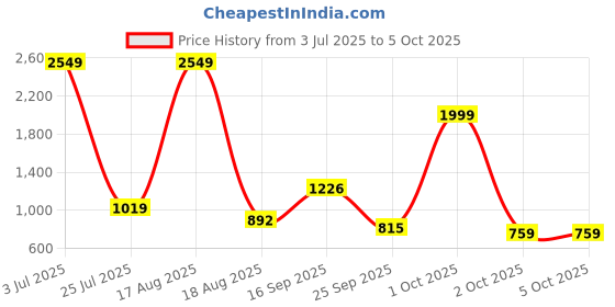 myntra.com PEEPERLY Conversational Printed iPhone 16 Pro Max Flip Case Mobile Accessories peeperly Price History Graph from 3 Jul 2025 to 5 Oct 2025