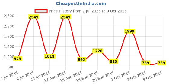 myntra.com PEEPERLY Conversational Printed iPhone 16 Pro Max Flip Case Mobile Accessories peeperly Price History Graph from 7 Jul 2025 to 9 Oct 2025