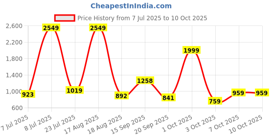 myntra.com PEEPERLY Conversational Printed iPhone 16 Pro Max Flip Case Mobile Accessories peeperly Price History Graph from 7 Jul 2025 to 10 Oct 2025