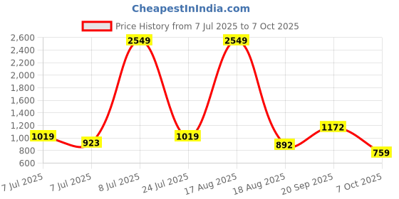 myntra.com PEEPERLY Conversational Printed iPhone 16 Pro Max Flip Case Mobile Accessories peeperly Price History Graph from 7 Jul 2025 to 7 Oct 2025