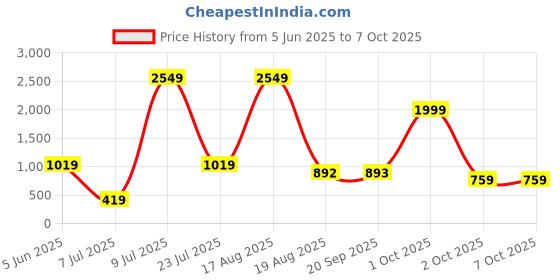 myntra.com PEEPERLY Conversational Printed OnePlus 11 5G Flip Case Mobile Accessories peeperly Price History Graph from 5 Jun 2025 to 7 Oct 2025