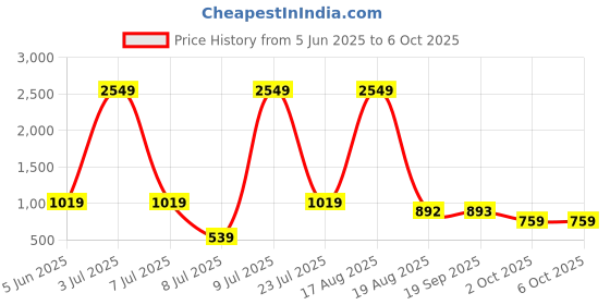 myntra.com PEEPERLY Conversational Printed OnePlus 11 5G Flip Case Mobile Accessories peeperly Price History Graph from 5 Jun 2025 to 6 Oct 2025