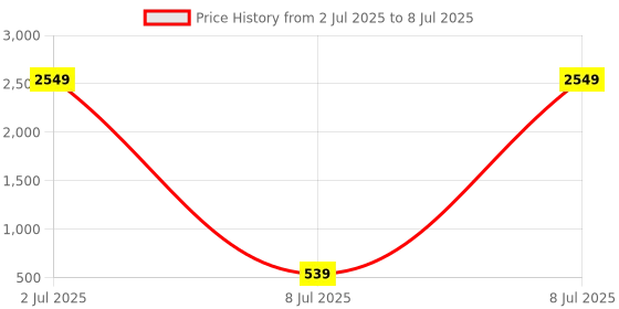 myntra.com PEEPERLY Conversational Printed OnePlus 11 5G Flip Case Mobile Accessories peeperly Price History Graph from 2 Jul 2025 to 8 Jul 2025