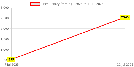 myntra.com PEEPERLY Conversational Printed OnePlus 11 5G Flip Case Mobile Accessories peeperly Price History Graph from 7 Jul 2025 to 11 Jul 2025