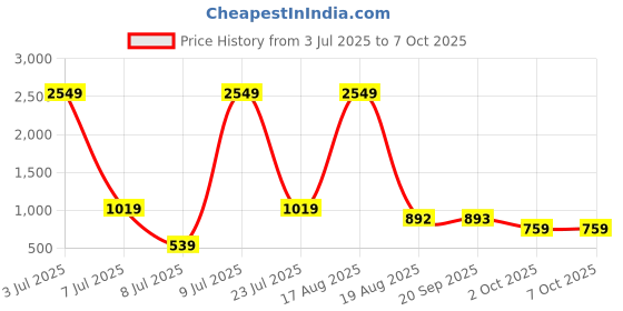myntra.com PEEPERLY Conversational Printed OnePlus 11 5G Flip Case Mobile Accessories peeperly Price History Graph from 3 Jul 2025 to 7 Oct 2025