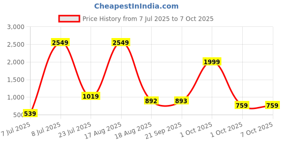 myntra.com PEEPERLY Conversational Printed OnePlus 11 5G Flip Case Mobile Accessories peeperly Price History Graph from 7 Jul 2025 to 7 Oct 2025