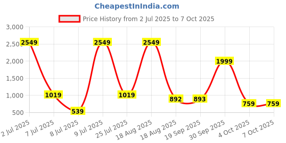 myntra.com PEEPERLY Conversational Printed OnePlus 11 5G Flip Case Mobile Accessories peeperly Price History Graph from 2 Jul 2025 to 6 Oct 2025