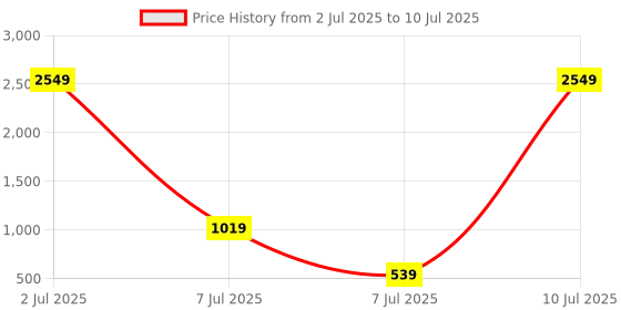 myntra.com PEEPERLY Conversational Printed OnePlus 11 5G Flip Case Mobile Accessories peeperly Price History Graph from 2 Jul 2025 to 10 Jul 2025