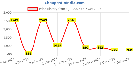 myntra.com PEEPERLY Conversational Printed OnePlus 11 5G Flip Case Mobile Accessories peeperly Price History Graph from 3 Jul 2025 to 7 Oct 2025