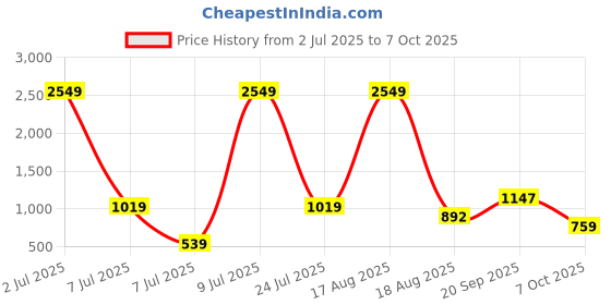 myntra.com PEEPERLY Conversational Printed OnePlus 11 5G Flip Case Mobile Accessories peeperly Price History Graph from 2 Jul 2025 to 7 Oct 2025
