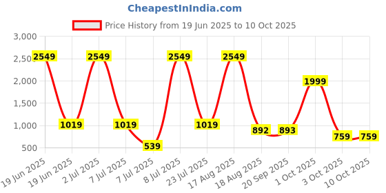 myntra.com PEEPERLY Conversational Printed OnePlus 11 5G Flip Case Mobile Accessories peeperly Price History Graph from 19 Jun 2025 to 9 Oct 2025