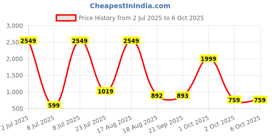 myntra.com PEEPERLY Conversational Printed OnePlus 11R 5G Flip Case Mobile Accessories peeperly Price History Graph from 2 Jul 2025 to 6 Oct 2025