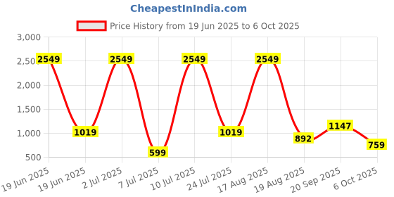 myntra.com PEEPERLY Conversational Printed OnePlus 11R 5G Flip Case Mobile Accessories peeperly Price History Graph from 19 Jun 2025 to 6 Oct 2025