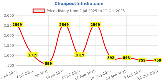 myntra.com PEEPERLY Conversational Printed OnePlus 11R 5G Flip Case Mobile Accessories peeperly Price History Graph from 2 Jul 2025 to 11 Oct 2025