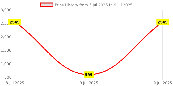 myntra.com PEEPERLY Conversational Printed OnePlus 11R 5G Flip Case Mobile Accessories peeperly Price History Graph from 3 Jul 2025 to 9 Jul 2025